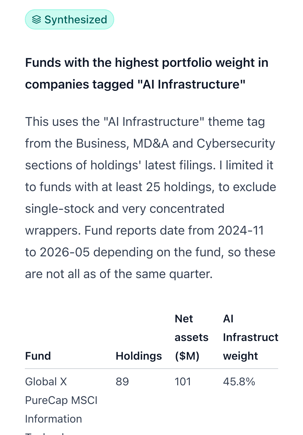 An FFP One chat answer labeled Synthesized: a table of funds ranked by their portfolio weight in companies tagged AI Infrastructure, with each fund's holdings count, net assets and number of tagged companies, under a note explaining how the ranking was built.